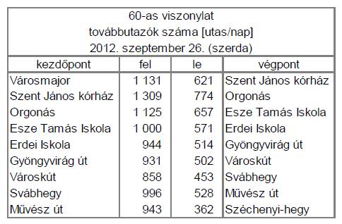 Utas/óra/irány 25 20 15 5 0 LE FEL 9. ábra Le- és felszállók száma a 60-as járaton, Svábhegy állomáson lefelé 2012-ben a Főmterv Zrt.