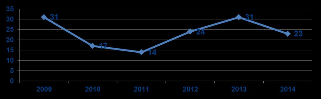 Halálozási adatok Kábítószer-fogyasztással közvetlenül összefüggő halálozás (túladagolások) alakulása 2009-2014 között Opiát típusú kábítószer okozta mérgezés 2009 2010 2011 2012 2013 2014 28 12 6 8