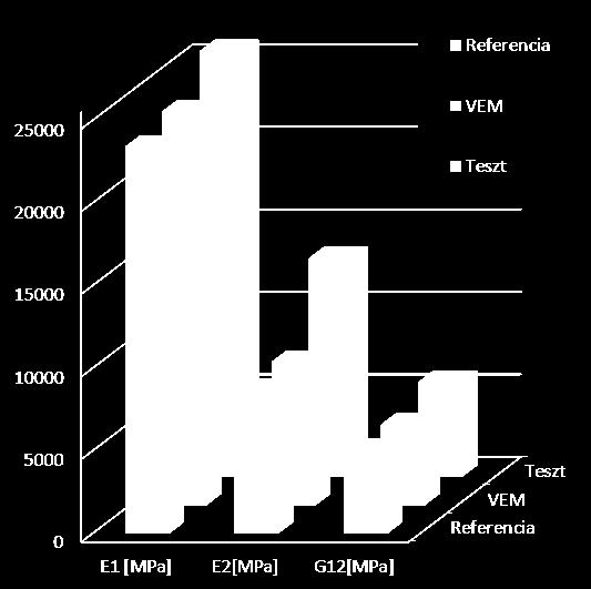 Referencia adatok VEM virtuális teszt (~5%) Valós teszt (ΔE 1 és ΔG 12