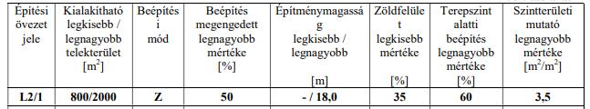 A ZKSZT-ben az ingatlanra vonatkozóan építési hely került