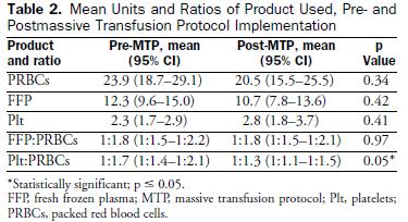 37 patients mean time to first type-specific blood products The improved