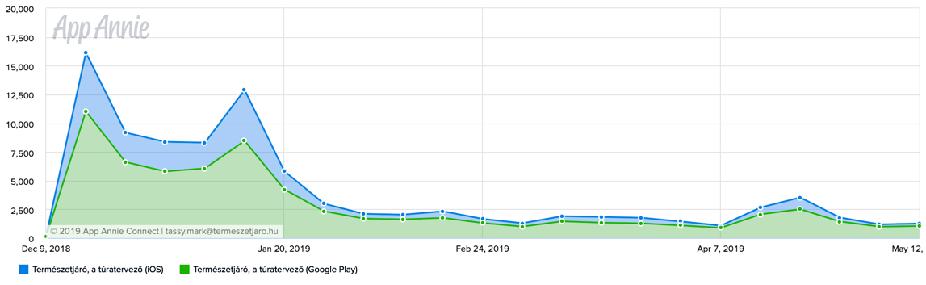 Természetjáró Applikáció 20.000 15.