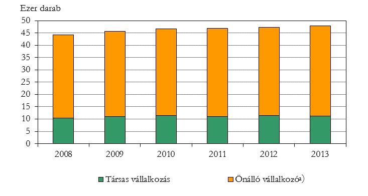 Gazdasági szervezetek Heves megyében 2013. szeptember 30-án 51 902 gazdasági szervezetet tartottak nyilván, 1%-kal többet, mint 2012. év azonos időpontjában.