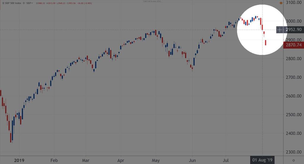 USA S&P500 Index Augusztus 1.