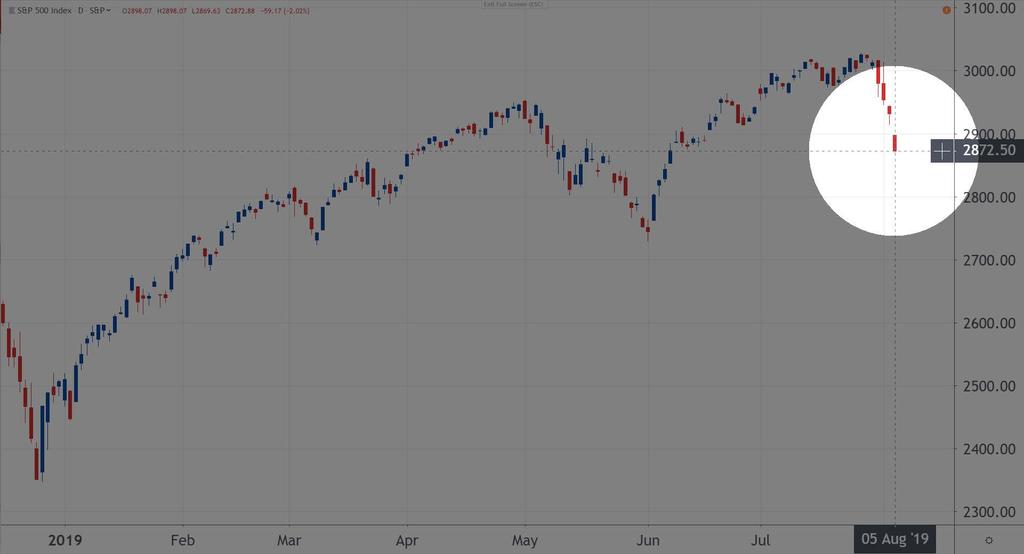 USA S&P500 Index Augusztus 5.