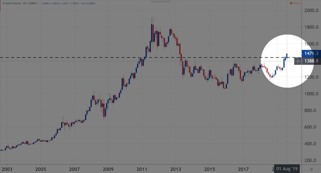 Arany hetes árfolyam grafikon Az arany árfolyama 6 éves új csúcsra emelkedik.