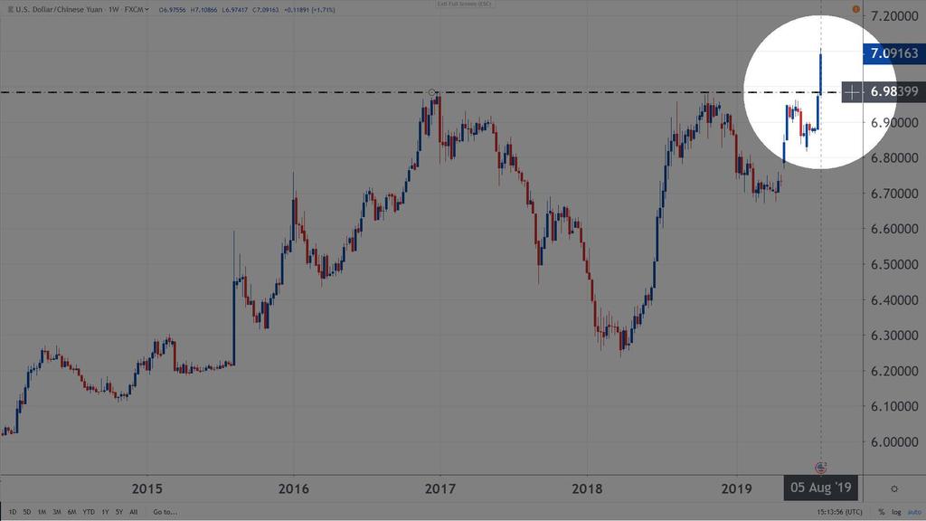 USD/CNH hetes árfolyam grafikon Az amerikai dollár / kínai jüan devizapár 11 évescsúcsot