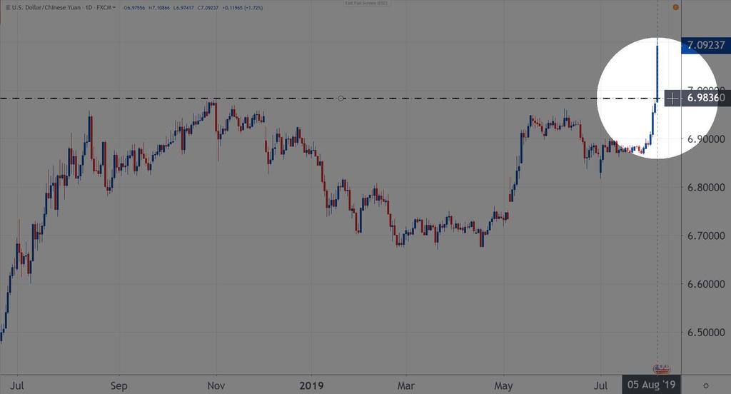 USD/CNH napos árfolyam grafikon Válaszul Donald Trump váratlan augusztus 1-i fenyegetéseire a kínai jegybank leértékelte a jüant.