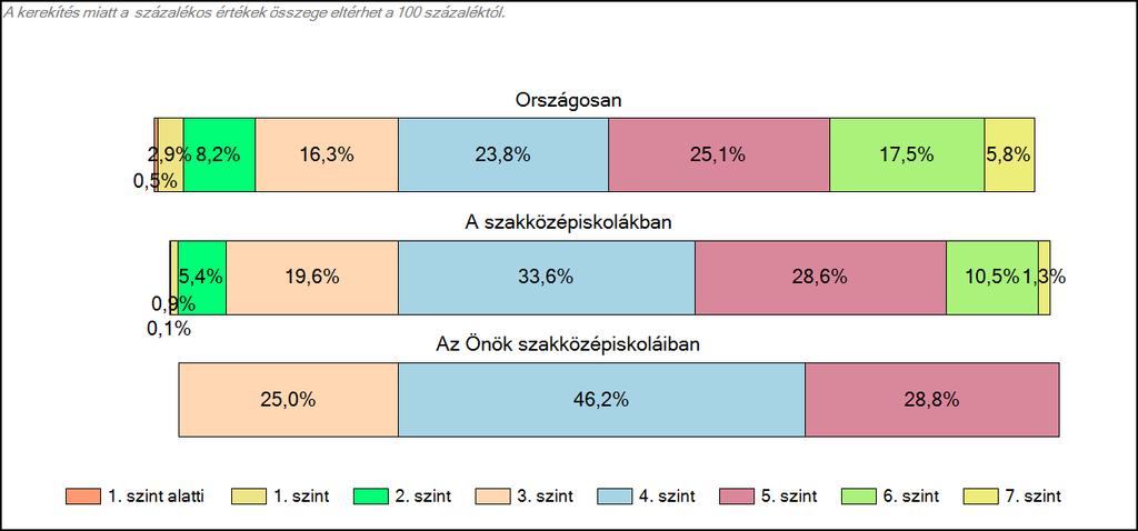 1c Képességeloszlás Az országos eloszlás, valamint a tanulók eredményei a szakközépiskolákban és az Önök