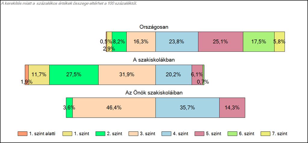 1c Képességeloszlás Az országos eloszlás, valamint a tanulók eredményei a szakiskolákban és az Önök