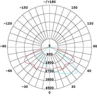 M8B Modul 25D1325 40D5340 60D2360 Beam Angle (50%) 25DEG Beam Angle (50%) 40DEG Beam Angle(50%) 60DEG 90D5390 LBN1310 T3M1321 Beam Angle(50%) 90DEG