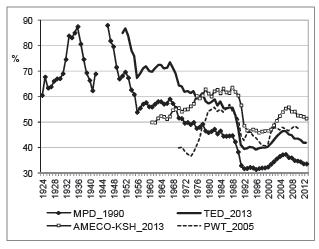 5. MAGYARORSZÁG GAZDASÁGI TELJESÍTMÉNYE Magyarország egy főre jutó GDP szintje Ausztriához viszonyítva [1], [2] GDP HU / GDP A 1936-ban: 85 % 2016-ban: 30 %