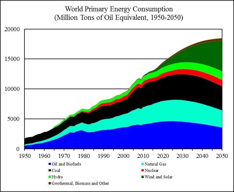 10. A VILÁG PRIMÉR ENERGIA FELHASZNÁLÁSA Forrás: https://seekingalpha.