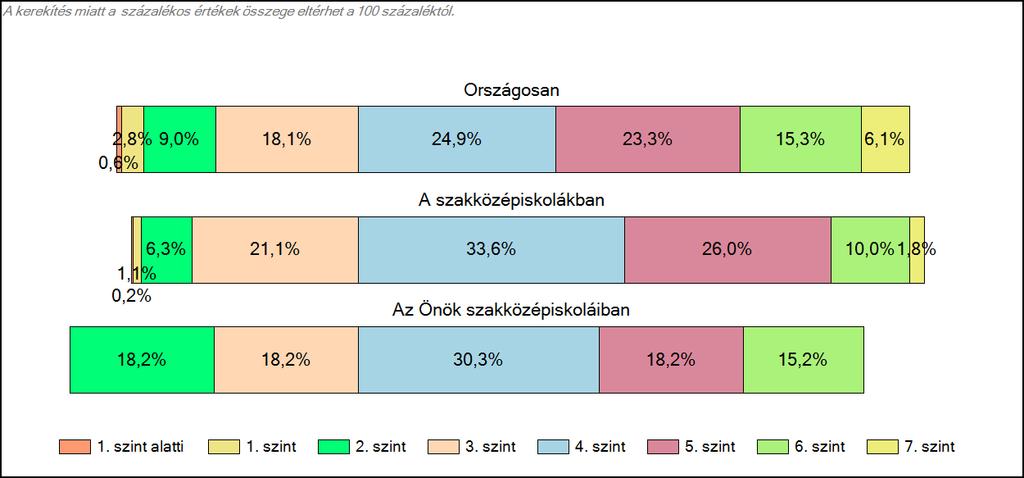 1c Képességeloszlás Az országos eloszlás, valamint a tanulók eredményei a szakközépiskolákban és az Önök