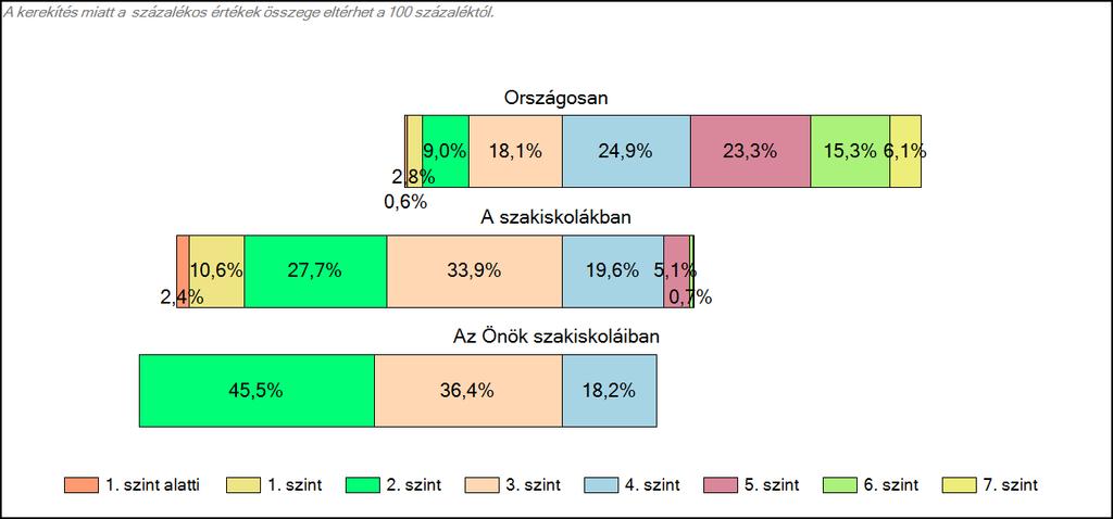 szakiskoláiban Szövegértés A tanulók képességszintek