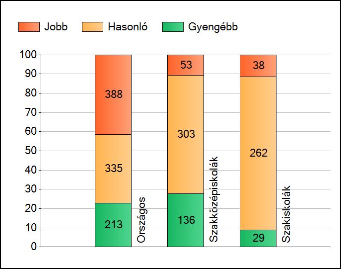 1a Átlageredmények Az intézmények átlageredményeinek összehasonlítása Matematika A szignifikánsan jobban, hasonlóan, illetve gyengébben teljesítő intézmények száma és aránya (%) A tanulók