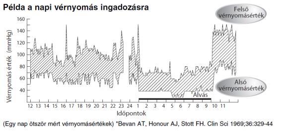 akár a hőmérséklet.