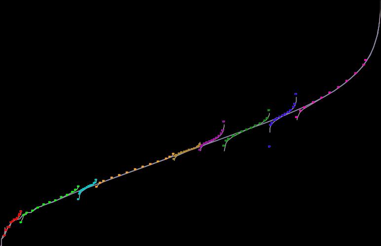 Boiling Point ( C) Boiling Point( C) Kőolaj desztillációs görbe 1200 Property Profile Graph 1100 D i s t i l l a t i o n G r a p h - R E B 2 0 1 3 1 1 0 4 1000 1000 900 800 800 700 600 C25 600 C15