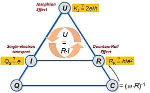 Triángulo Cuántico Metrológico La redefinición de las unidades SI: representar las unidades eléctricas directamente mediante estándares cuánticos eléctricos.