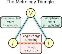 Triángulo Cuántico Metrológico Cuando el amperio se redefine en términos de e, los tres componentes de la ley de Ohm finalmente se interconectarán formalmente solo por dos constantes fundamentales: h