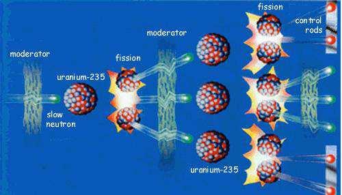 Hasadás, láncreakció U-235: termikus neutronok hatására a mag hasadása következhet be Átlagosan hasadásonként