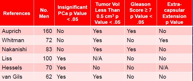 Pathological findings