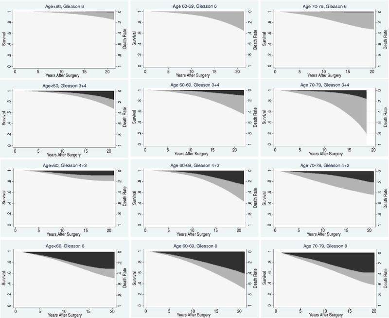 Predicting 15-year prostate cancer specific mortality after radical prostatectomy. Eggner S, Scardino P, Walsh P at all. J Urol.