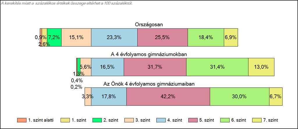 1c Képességeloszlás Az országos eloszlás, valamint a tanulók eredményei a 4 évfolyamos gimnáziumokban és az Önök 4