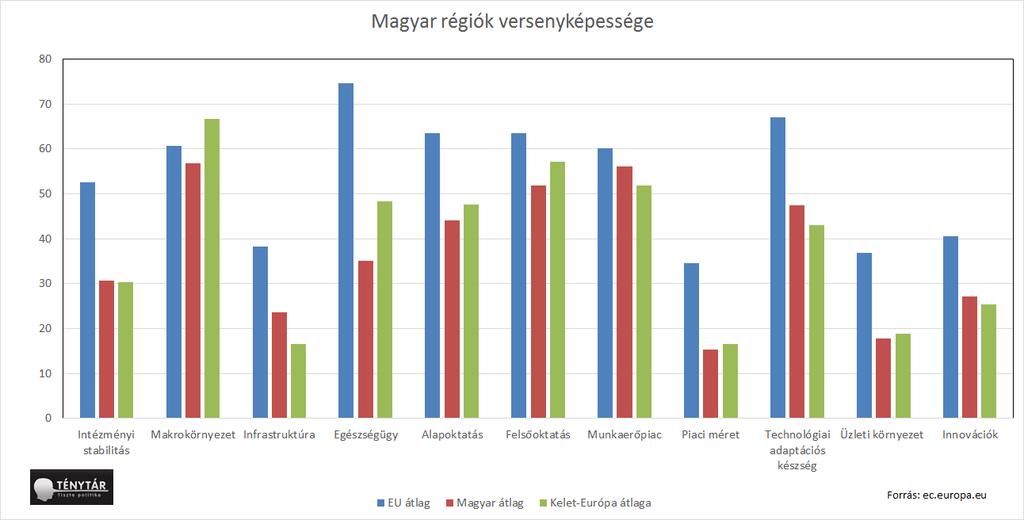 A magyar régiók