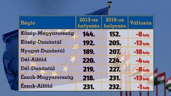 A regionális egyenlőtlenségek alakulása Az egészségügy kritikus helyzete e tekintetben is kirajzolódik Problematikus: az oktatás