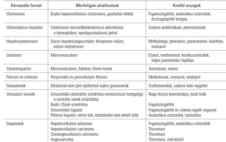 VEGYSZEREK ÉS TOXINOK OKOZTA MÁJBETEGSÉGEK -megjósolható (intrinsic) (paracetamol, Amanita phalloides, széntetraklorid) -meg nem jósolható (idiosyncrasiás) Reye szindróma: akut májelégtelenség