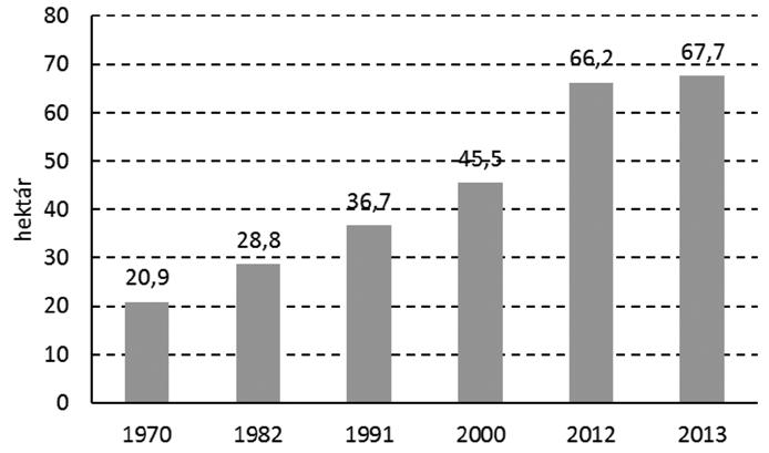 Neszmélyi: Szövetkezeti modellek Dániában és Dél-Koreában 541 A dán farmok átlagos méretének változása 1970 és 2013 között, hektár 2.