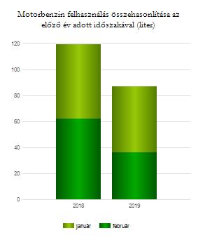 Részletes motorbenzin felhasználási adatok Tárgyhavi motorbenzin fogyasztási adatok összehasonlítva az előző év azonos időszakával Fogyasztási