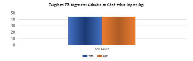 Részletes PB felhasználási adatok Tárgyhavi