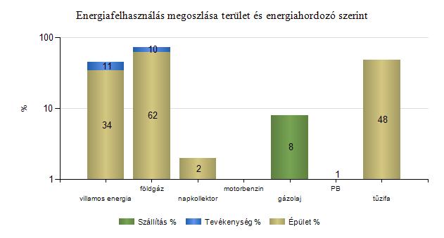 Fogyasztási helyek adatai Fogyasztási hely (POD) Energiahordozó paraméter Energiahordozó Mennyiség 39N030151186000E 39N030222564000H 39N030323804000E Felhasznált energia mennyisége (m³) Felhasznált