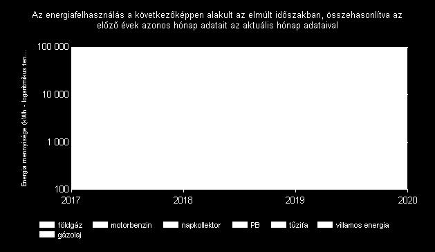 Általános adatok Év Energiahordozó megnevezése Mennyiség (kwh) 2018 földgáz 31 040 kwh gázolaj 12 000 kwh motorbenzin 609 kwh napkollektor 1 478 kwh PB 562 kwh tűzifa 9 582 kwh villamos energia 51