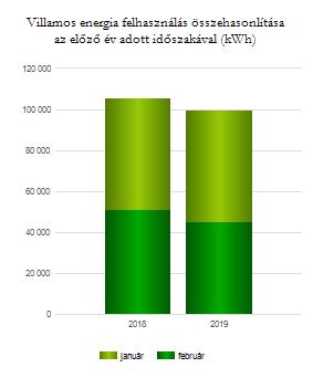 Tárgyhavi villamos energia fogyasztási adatok fogyasztási helyek szerint összehasonlítva az előző év azonos időszakával Fogyasztási hely azonosító Év Hónap kwh nettó Ft nettó Ft/kWh