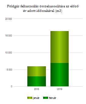 Részletes földgáz felhasználási adatok Tárgyhavi földgáz fogyasztási adatok fogyasztási helyek szerint összehasonlítva az