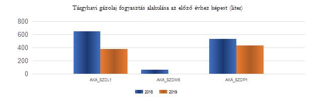 Részletes gázolaj felhasználási adatok Tárgyhavi gázolaj fogyasztási adatok összehasonlítva az előző év azonos