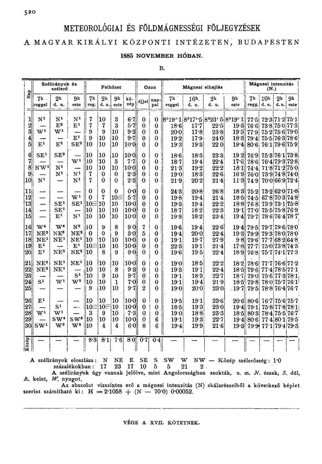 520 METEOROLÓGIAI ÉS FÖLDMÁGNESSÉGI FÖLJEGYZÉSEK A MAGYAR KIRÁLYI KÖZPONTI INTÉZETEN, BUDAPESTEN 1885 NOVEM BER HÓBAN. B. p< 7h reggel Szélirányok és szélerő _ Felhőzet Ózon Mágnesi elhajlás 2h d. u.