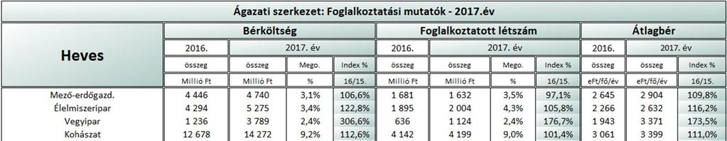 Az élőmunka hatékonyság a létszámra vetített hozzáadott érték 6 százalékkal növekedett. A 16 kiemelt ágazat körében, kettő kivételével a vegyipar és energiaipar javulásról számoltak be a társaságok.