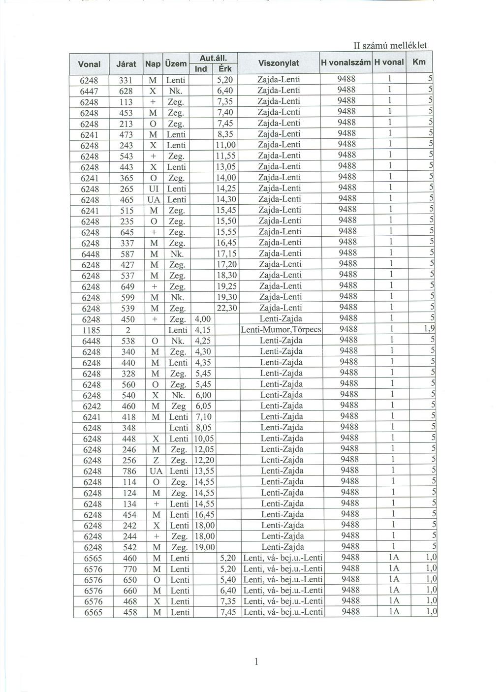 II számú melléklet Vonal Járat Nap Üzem Aut.áll. Viszonylat H vonalszám H vonal Km Ind Érk 6248 331 M Lenti 5,20 Zajda-Lenti 9488 1 5 6447 628 X Nk. 6,40 Zajda-Lenti 9488 1 5 6248 113 + Zeg.