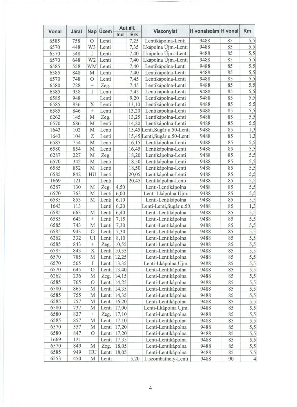 Vonal Járat Nap Üzem Aut.áll. Ind Érk Viszonylat H vonalszám H vonal Km 6585 758 O Lenti 7,25 Lentikápolna-Lenti 9488 85 5,5 6570 448 W3 Lenti 7,35 LkápolnaUjm.