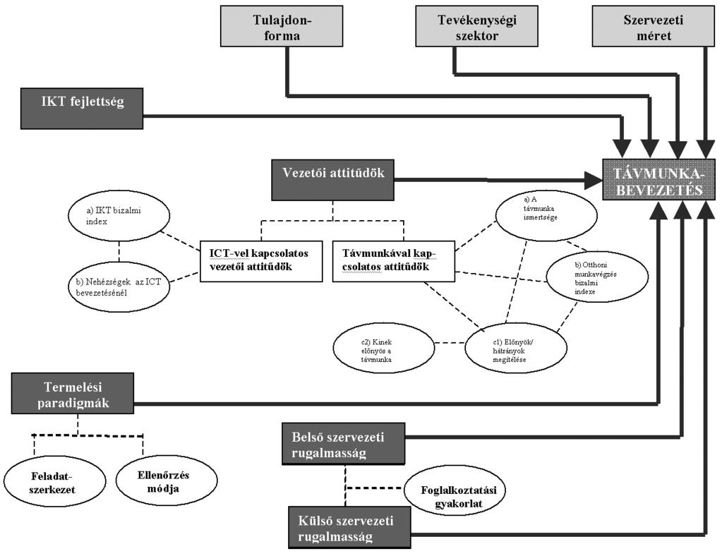 A távmunkavégzés munkaszervezeti bevezetésének modellje 1. ábra Fontos megjegyezni, hogy más jellegű, az ábrán nem szereplő összefüggés-típusok is jelen vannak a modellben.