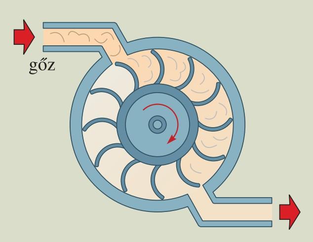 Erőművek A különböző erőművek különböző energiát felhasználva állítják elő a forgómozgást (turbinát forgatnak).