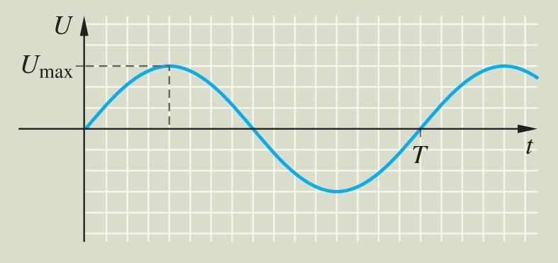 A váltakozó feszültség jellemző adatai: Periódusidő Az az idő, amennyi alatt a váltakozó feszültség értéke egyszer + - és - + -ra változik, vagyis 1 ismétlődő periódus ideje. (1 teljes szinuszhullám).