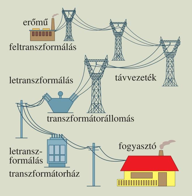 Távvezetékrendszer Mivel az áram hővesztesége annál nagyobb, minél nagyobb az áramerősség, ezért a nagy távolságokra célszerű kis áramon vezetni az erőművekben előállított feszültséget.