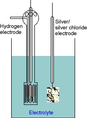 a fém saját ionjainak aktivitása határozza meg (ezért gyakran használjuk annak meghatározására): E i E i + (RT/νF) lna i b) Másodfajú elektródok A potenciált a fém egy