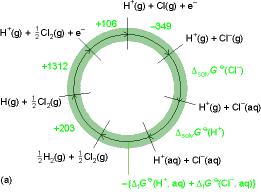 13 B. Ionok termodinamikai képződési függvényei Példa: Born Haber-körfolyamat ionképződésre: ½H 2 (g) + ½X 2 (g) H + (aq) + X (aq) Cl és I összehasonlítása: 14 B.