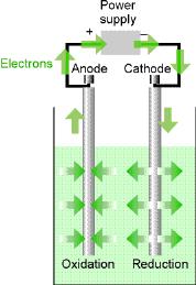 Sav-bázis reakciókat térben elkülöníteni nem lehet.] A cella részei (a cella heterogén rendszer): két (fém)elektród (anód és katód) merül ionos oldatba (elektrolitba) Ezek együttese az elektródtér.